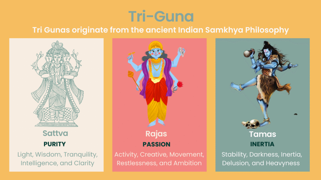 Illustration showing Sattva, Rajas, and Tamas gunas and their effects on mind, body, and lifestyle
