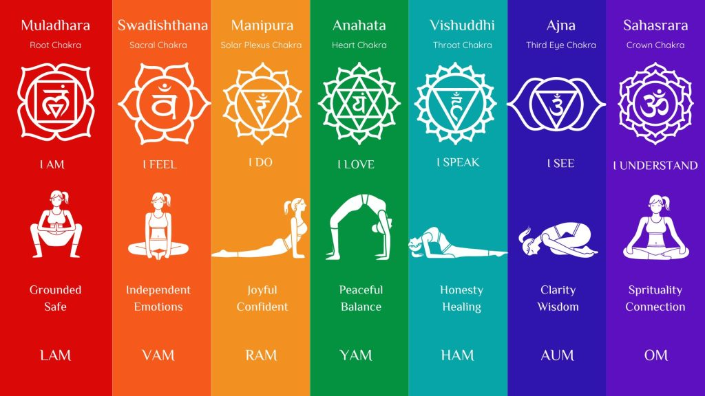 Seven chakras with corresponding colors from root to crown