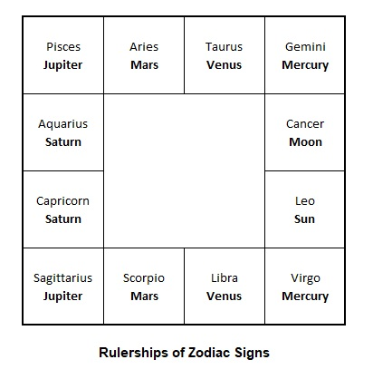 South Indian astrology chart showing houses, planets, and signs for Vedic astrology reading