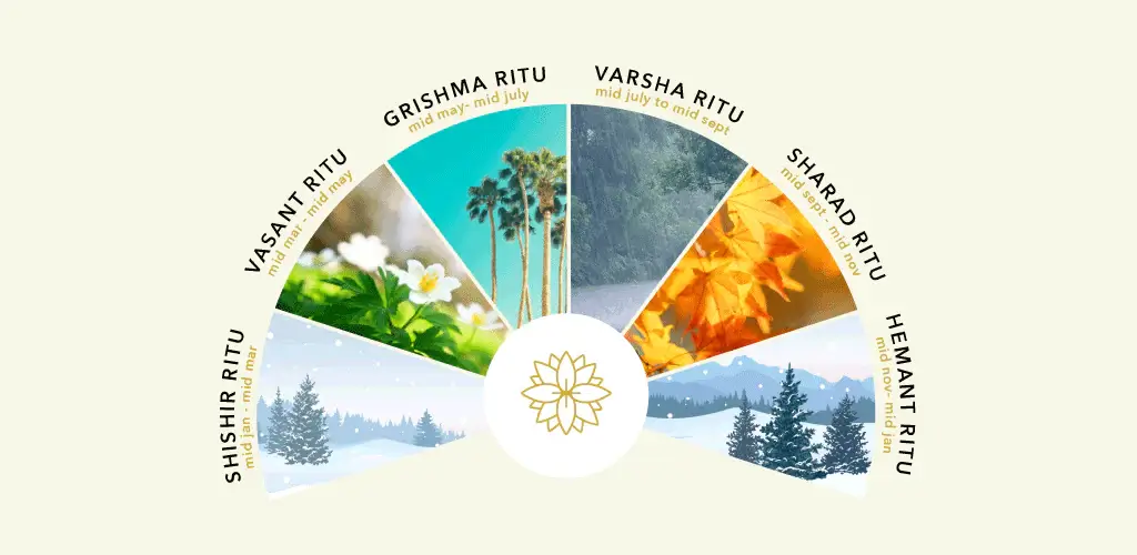Ayurvedic Ritu Charya showing seasonal foods, yoga practices, and lifestyle routines aligned with nature