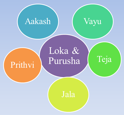 Illustration of Loka-Purusha Samya showing harmony between human body and universe