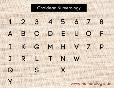 Illustration of Chaldean, Kabbalah, and Pythagorean numerology systems showing numbers and letters influencing personal growth